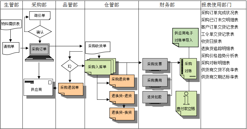 世界杯体育官方网站-综合赛事平台
是如何帮助企业实现采购流程管控的?
